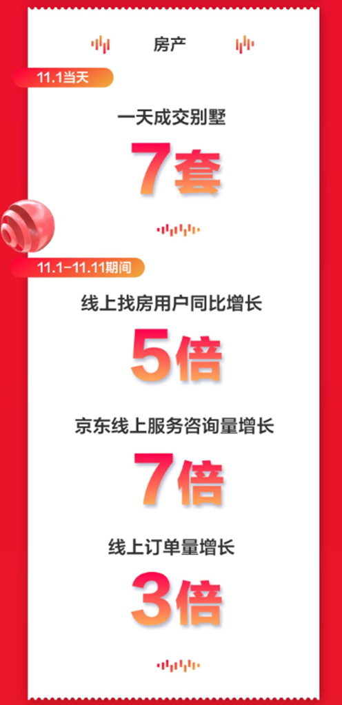 京東房產(chǎn)11.11戰(zhàn)報(bào)：1天賣出7套別墅 11.11期間線上訂單量增長3倍