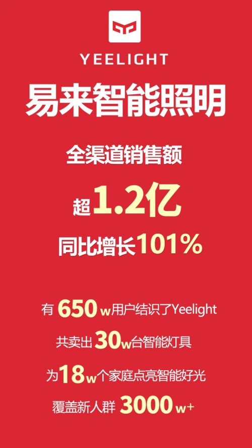 Yeelight易來智能照明引爆雙十一，銷售額超1.2億