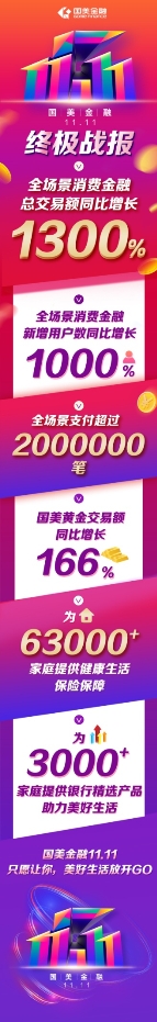 國(guó)美金融玩轉(zhuǎn)“溫暖”營(yíng)銷，11.11戰(zhàn)績(jī)?cè)俅嗡⑿?/></p><p>根據(jù)統(tǒng)計(jì)，在國(guó)美金融“11.11”期間，國(guó)美金融旗下各版塊業(yè)務(wù)推出的優(yōu)惠回饋活動(dòng)，成績(jī)均非常突出。其中，國(guó)美易卡推出的激活額度送門店消費(fèi)抵用券、在國(guó)美門店使用國(guó)美易卡分期即享千款家電免息購(gòu)等，起到了重要的促進(jìn)作用;而國(guó)美易卡推出的當(dāng)天提現(xiàn)成功的用戶將有機(jī)會(huì)抽中iPhone11的回饋活動(dòng)，也產(chǎn)生了刺激性作用。</p><p>同時(shí)，國(guó)美金融取得全場(chǎng)景消費(fèi)金融總交易額同比增長(zhǎng)1300%的成績(jī)，本身也有賴于其將金融服務(wù)與消費(fèi)場(chǎng)景的緊密融合，所為用戶帶來的良好的體驗(yàn)性。據(jù)了解，自2018年3月，國(guó)美金融聚焦家庭用戶全生命周期的消費(fèi)需求，全力打通線上線下場(chǎng)景資源，旗下消費(fèi)金融產(chǎn)品全面升級(jí)，上線了服務(wù)內(nèi)容更為強(qiáng)大的國(guó)美易卡，服務(wù)類型涵蓋了在線商城分期、門店購(gòu)物分期款等，有效提升金融場(chǎng)景覆蓋能力。</p><p>今年國(guó)美金融“11.11”圍繞“家”場(chǎng)景落地金融服務(wù)，通過綜合性金融服務(wù)為家庭用戶提供解決方案。國(guó)美黃金業(yè)務(wù)板塊方面，黃金交易金額同比增長(zhǎng)166%?；顒?dòng)期間，國(guó)美黃金推出的全場(chǎng)首飾39元起，著實(shí)為其帶來了一波爆買潮。此外，美云保、銀行精選的表現(xiàn)也均為亮眼。</p><p>獲得良好戰(zhàn)績(jī)的同時(shí)，國(guó)美金融也借著“11.11”圈粉無數(shù)。不僅期間推出大力度活動(dòng)，照顧到用戶的消費(fèi)需求、財(cái)富管理需求外，國(guó)美金融還將“讓金融溫暖生活的每一個(gè)角落”的概念融入三支短片，通過兄弟、父子、夫妻之間的三個(gè)故事，將自身產(chǎn)品與用戶情感相互連結(jié)，鼓勵(lì)用戶勇敢追求心中理想，并傳達(dá)出國(guó)美金融時(shí)刻都在的暖心態(tài)度，收獲了大批用戶的心。</p><p>一年一度的消費(fèi)盛宴“11.11”不再僅是電商與零售界的狂歡，更引來金融領(lǐng)域的參戰(zhàn)，特別是具有零售背景的，將零售場(chǎng)景與金融服務(wù)深度融合的金融科技企業(yè)，同時(shí)這也給消費(fèi)者帶來了更好的服務(wù)體驗(yàn)。</p><p>國(guó)美金融相關(guān)負(fù)責(zé)人認(rèn)為，國(guó)美線下2400家門店、線上綜合購(gòu)物商城國(guó)美APP等全場(chǎng)景的融合互通，國(guó)美金融在依托這些場(chǎng)景優(yōu)勢(shì)的基礎(chǔ)上，通過綜合金融體系產(chǎn)品為觸角，以更大優(yōu)惠力度、更全面的金融服務(wù)為家庭用戶提供服務(wù)，給消費(fèi)者帶來不一樣的“11.11”，也是國(guó)美金融在今年“11.11”所提出的“美好生活，放開GO”品牌理念的初衷。</p><p>據(jù)了解，2018年，國(guó)美金融全年交易額突破1980億元，同比增長(zhǎng)97%。截至目前，國(guó)美金融的注冊(cè)用戶數(shù)達(dá)到2600萬，實(shí)現(xiàn)從“讓金融溫暖生活的每一個(gè)角落”到“家·金融”戰(zhàn)略發(fā)展。</p>              	<p style=