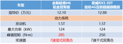 哈弗H6 PK榮威RX5，2：0完勝輕輕松松