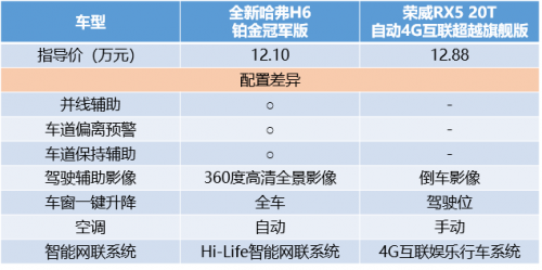 哈弗H6 PK榮威RX5，2：0完勝輕輕松松