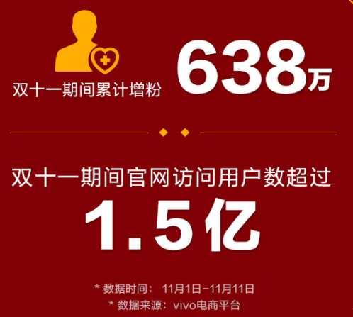 漲粉大戶出現(xiàn)！vivo累計增粉 638 萬，多款機型受到熱捧！