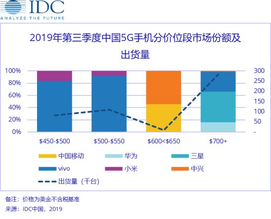 漲粉大戶出現(xiàn)！vivo累計增粉 638 萬，多款機型受到熱捧！