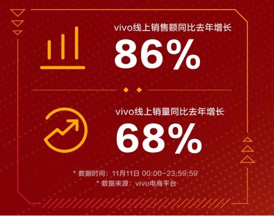 漲粉大戶出現(xiàn)！vivo累計增粉 638 萬，多款機型受到熱捧！