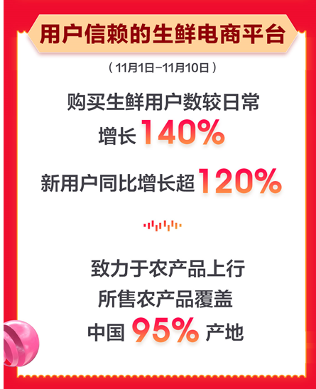 農(nóng)產(chǎn)品上行京東生鮮11.11成新晉流量，中小商家銷量同比增長130%