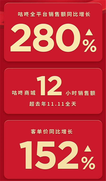 咕咚雙十一全網(wǎng)銷售額同比增長(zhǎng)280%，專業(yè)裝備導(dǎo)購(gòu)平臺(tái)戰(zhàn)略優(yōu)勢(shì)凸顯