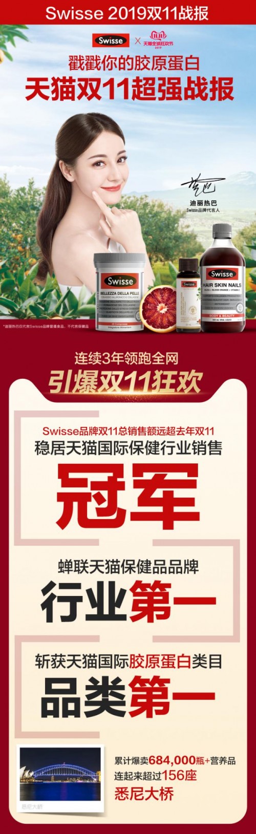 雙十一捷報！Swisse領(lǐng)跑行業(yè)榜首，攜迪麗熱巴再掀新健康玩美主義