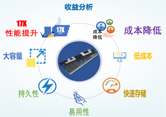 Spark SQL性能提升17.7倍是如何實(shí)現(xiàn)的？