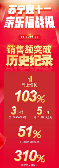 加入蘇寧后的“家樂?！?，這個“雙十一”格外與眾不同
