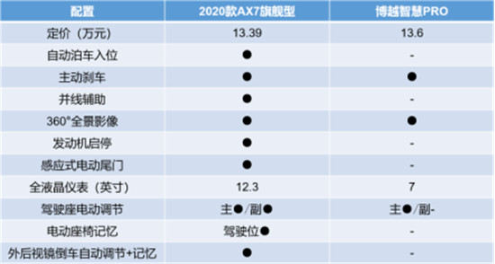 “神仙打架”!東風風神2020款AX7和博越PRO,你更看好哪一個?
