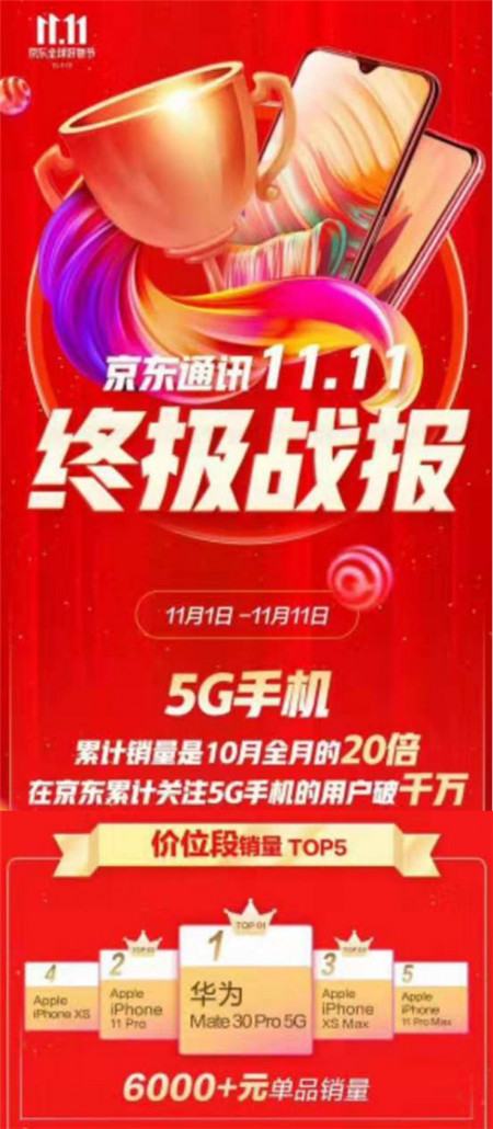 京東通訊發(fā)布11.11終極戰(zhàn)報 華為Mate30 Pro 5G斬獲6000元以上手機銷量冠軍
