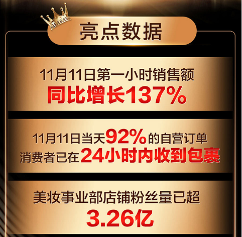 對美的追求不變！京東美妝11.11讓國際品牌、大眾品牌齊“變美”