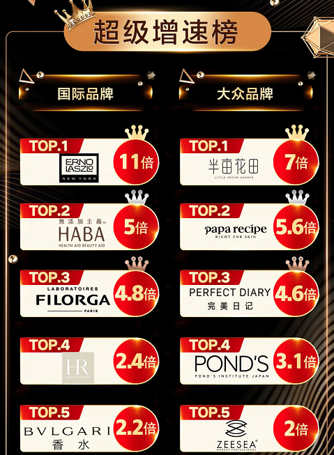 對美的追求不變！京東美妝11.11讓國際品牌、大眾品牌齊“變美”