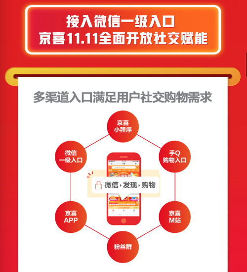 京喜11.11深度下沉：近三成用戶(hù)來(lái)自六線城市 單日售出1.01億件商品