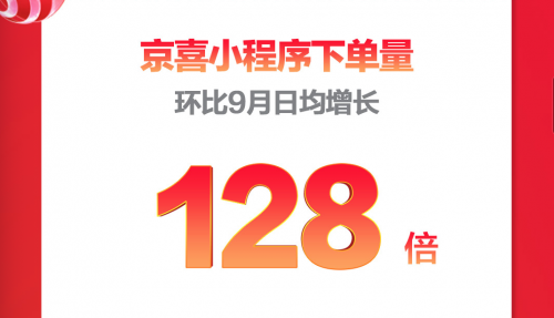 京喜11.11深度下沉：近三成用戶(hù)來(lái)自六線城市 單日售出1.01億件商品