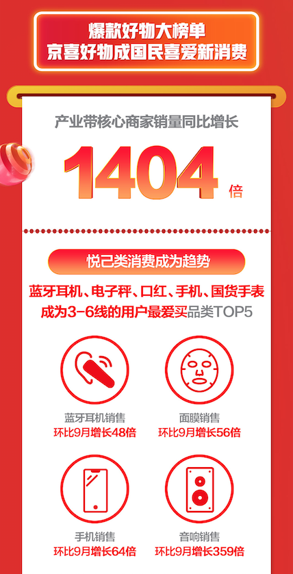 京喜11.11深度下沉：近三成用戶(hù)來(lái)自六線城市 單日售出1.01億件商品