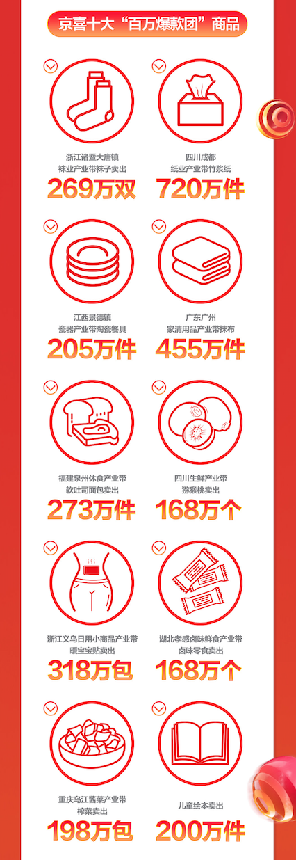 京喜11.11深度下沉：近三成用戶(hù)來(lái)自六線城市 單日售出1.01億件商品