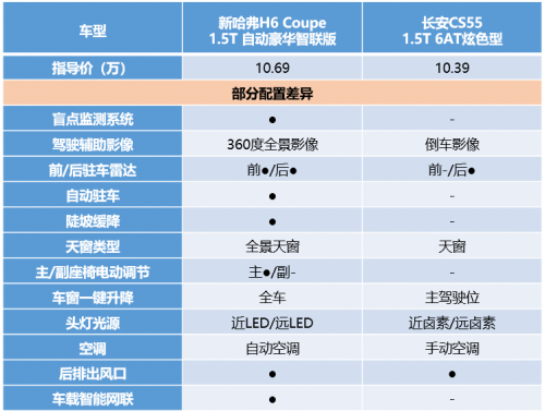 實(shí)力硬碰硬，新哈弗H6 Coupe智聯(lián)版力壓長安CS55