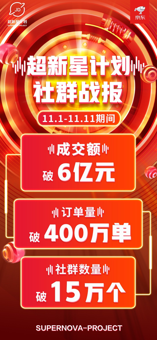 京東全渠道發(fā)力下沉市場 “芬香”、“云店”等小程序連創(chuàng)佳績