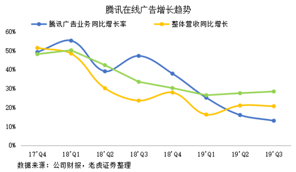 老虎證券：網(wǎng)紅帶貨揭露弱點，騰訊正與年輕人漸行漸遠