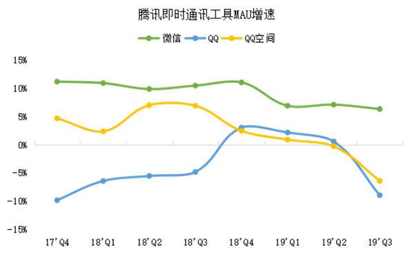 老虎證券：網(wǎng)紅帶貨揭露弱點，騰訊正與年輕人漸行漸遠