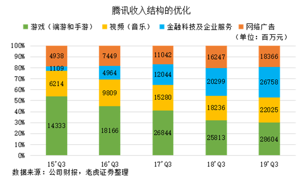 老虎證券：網(wǎng)紅帶貨揭露弱點，騰訊正與年輕人漸行漸遠