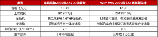 12萬，為什么不買空間更大、配置更高的2020款A(yù)X7？
