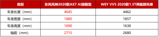 12萬，為什么不買空間更大、配置更高的2020款A(yù)X7？