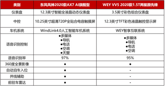 12萬，為什么不買空間更大、配置更高的2020款A(yù)X7？