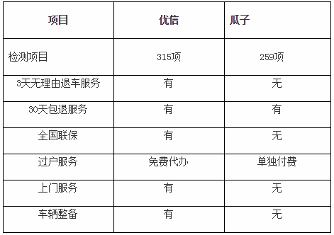 對比優(yōu)信瓜子檢測項(xiàng)后 優(yōu)信315項(xiàng)檢測助力用戶購車更有保障