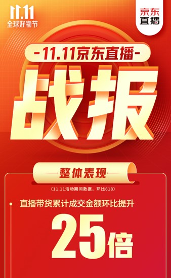 累計(jì)成交金額環(huán)比618提升25倍！ 京東直播雙11再掀全民關(guān)注