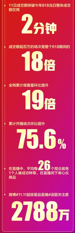 累計(jì)成交金額環(huán)比618提升25倍！ 京東直播雙11再掀全民關(guān)注