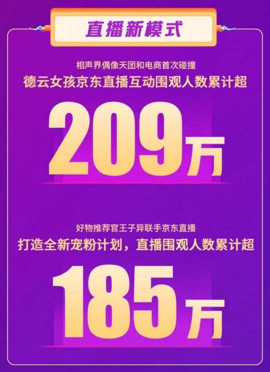 累計(jì)成交金額環(huán)比618提升25倍！ 京東直播雙11再掀全民關(guān)注