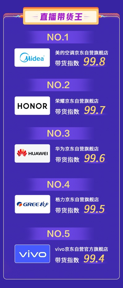 累計(jì)成交金額環(huán)比618提升25倍！ 京東直播雙11再掀全民關(guān)注