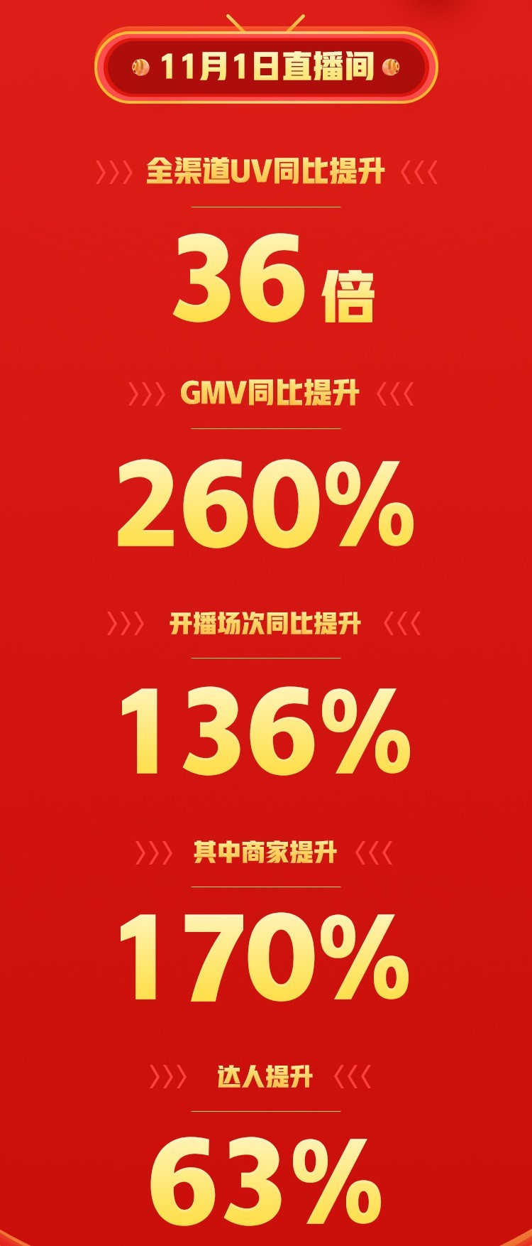 累計(jì)成交金額環(huán)比618提升25倍！ 京東直播雙11再掀全民關(guān)注
