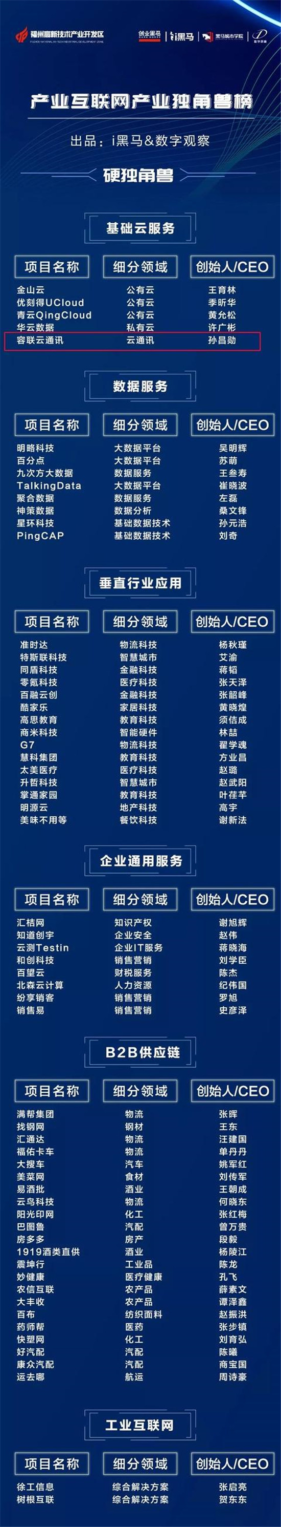 2019中國企業(yè)服務(wù)產(chǎn)業(yè)獨(dú)角獸榜揭曉，容聯(lián)榮膺“硬獨(dú)角獸”