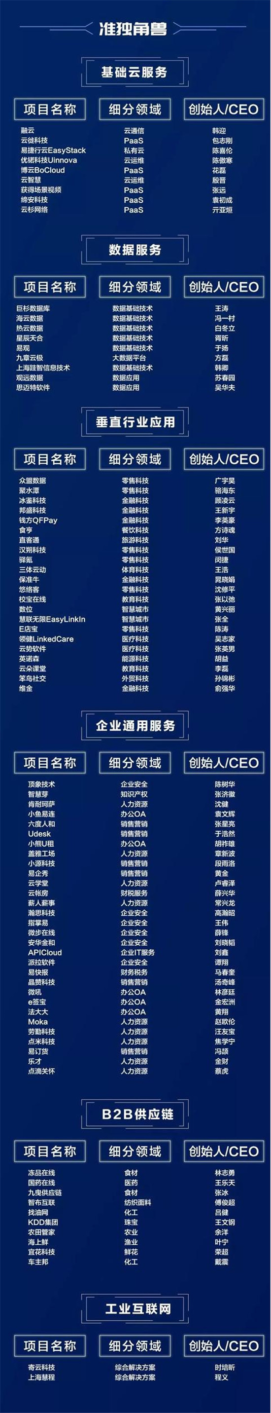 2019中國企業(yè)服務(wù)產(chǎn)業(yè)獨(dú)角獸榜揭曉，容聯(lián)榮膺“硬獨(dú)角獸”