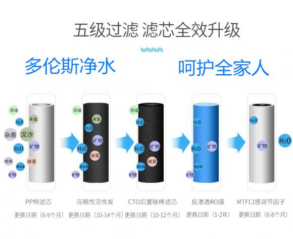 凈水器選購要注意哪幾點？多倫斯反滲透凈水器性價比高