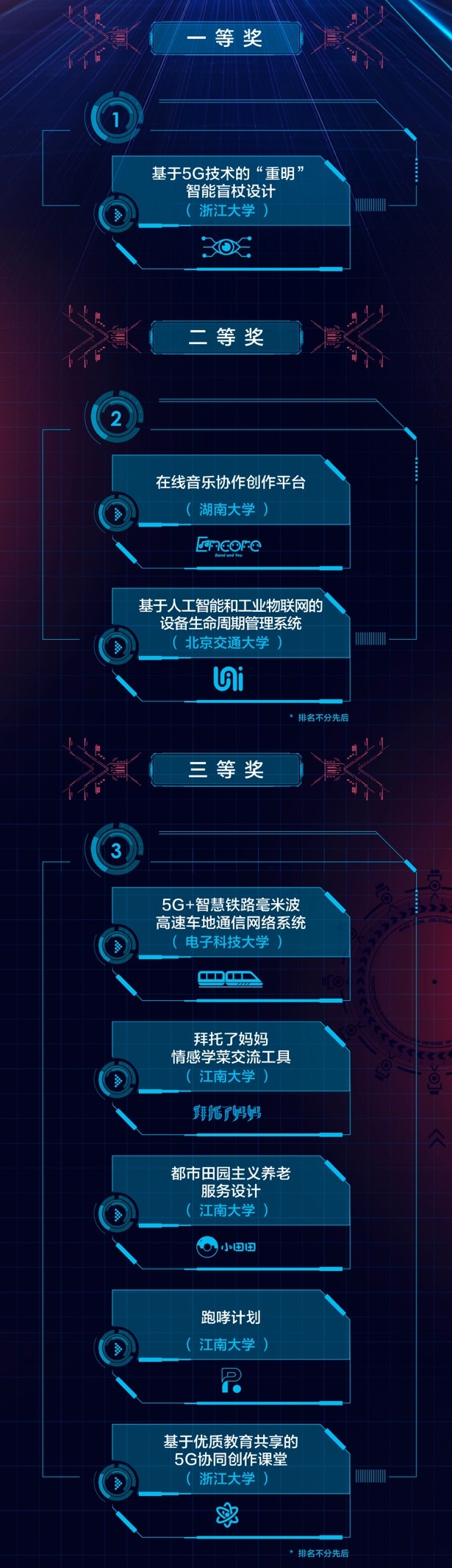 世界5G大會(huì)舉辦在即，應(yīng)用揭榜賽京東校園分賽浙大團(tuán)隊(duì)奪魁