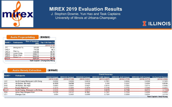贏了！QQ音樂在MIREX2019大賽拿下全球最強(qiáng)“聽歌識(shí)曲”認(rèn)證