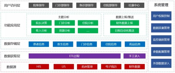 Smartbi讓數(shù)據(jù)開口說話，推動(dòng)醫(yī)院實(shí)現(xiàn)科學(xué)管理
