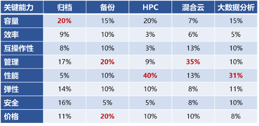 分布式文件存儲有哪些變化？深度解讀Gartner關(guān)鍵能力報告