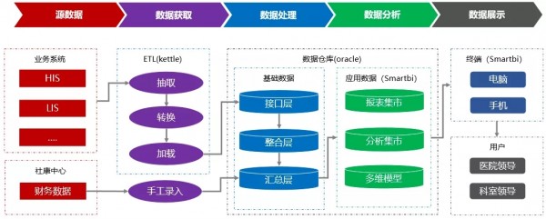 Smartbi讓數(shù)據(jù)開口說話，推動(dòng)醫(yī)院實(shí)現(xiàn)科學(xué)管理