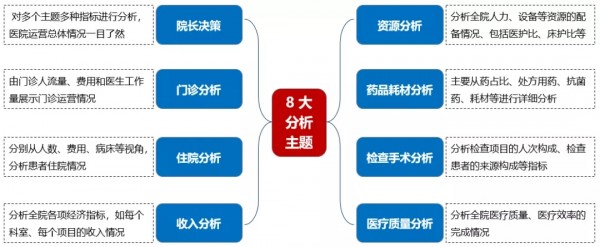 Smartbi讓數(shù)據(jù)開口說話，推動(dòng)醫(yī)院實(shí)現(xiàn)科學(xué)管理