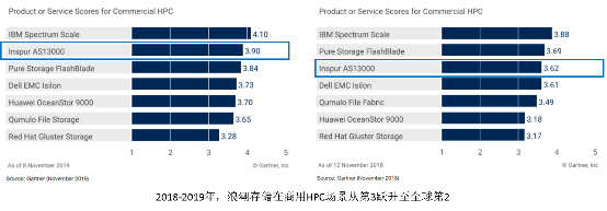 分布式文件存儲有哪些變化？深度解讀Gartner關(guān)鍵能力報告