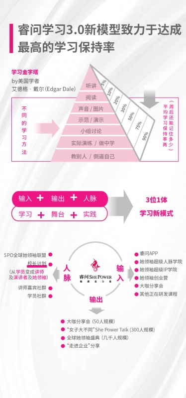 睿問She Power獨(dú)創(chuàng)女性學(xué)習(xí)3.0模式，“校長計(jì)劃”賦能1億職業(yè)女性成長