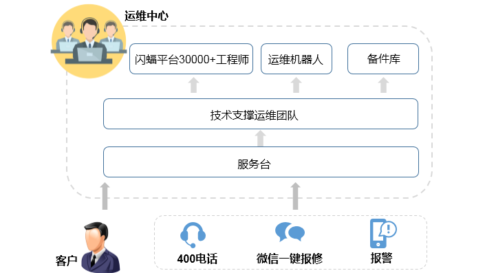 連鎖店智能運維的“人工+智能”落地！大型連鎖餐飲集團400家門店智慧化管理