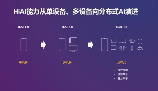HUAWEI HiAI 3.0發(fā)布，分布式AI打破硬件邊界構(gòu)建完整AI產(chǎn)業(yè)鏈