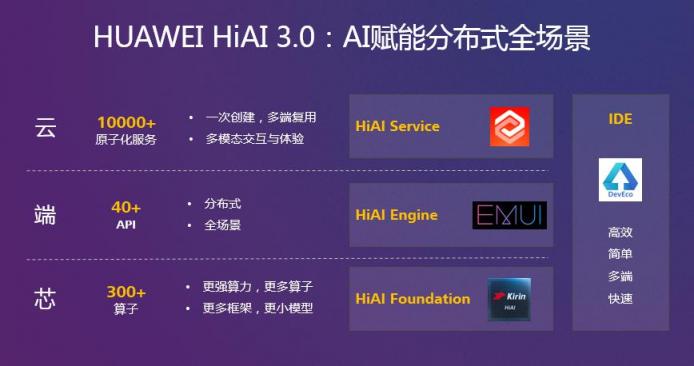 HUAWEI HiAI 3.0發(fā)布，分布式AI打破硬件邊界構(gòu)建完整AI產(chǎn)業(yè)鏈