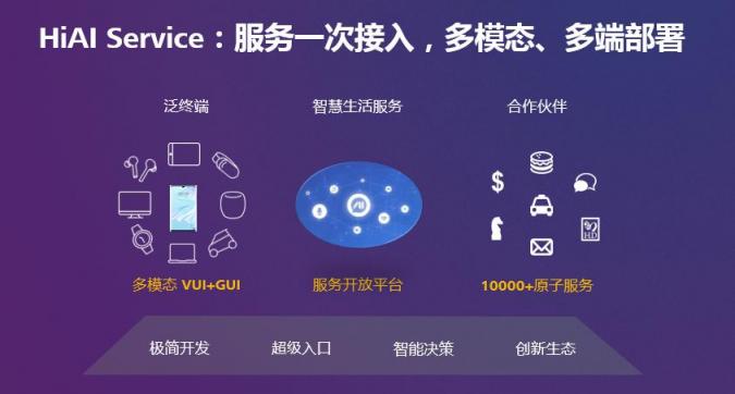 HUAWEI HiAI 3.0發(fā)布，分布式AI打破硬件邊界構(gòu)建完整AI產(chǎn)業(yè)鏈
